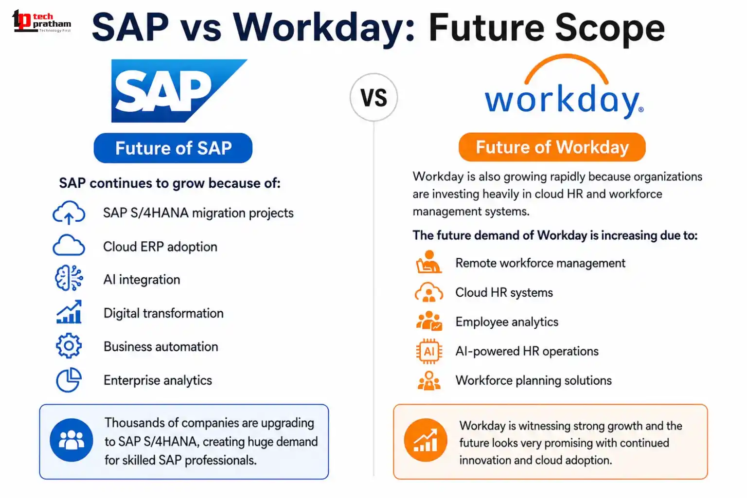SAP vs Workday Future Scope